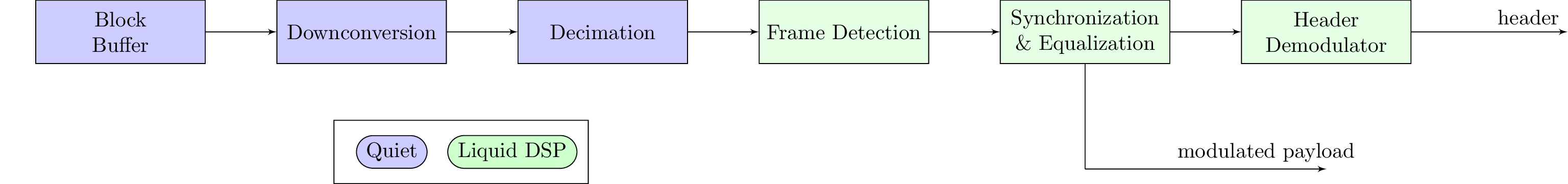 Decoding Block Diagram