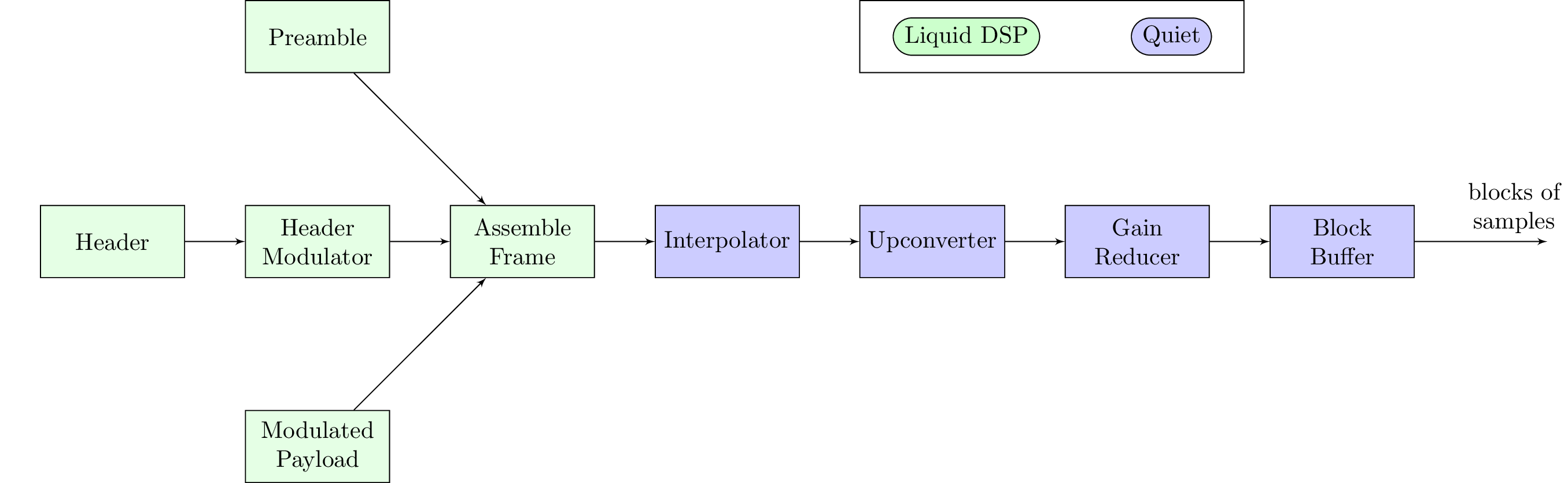 Encoding Block Diagram