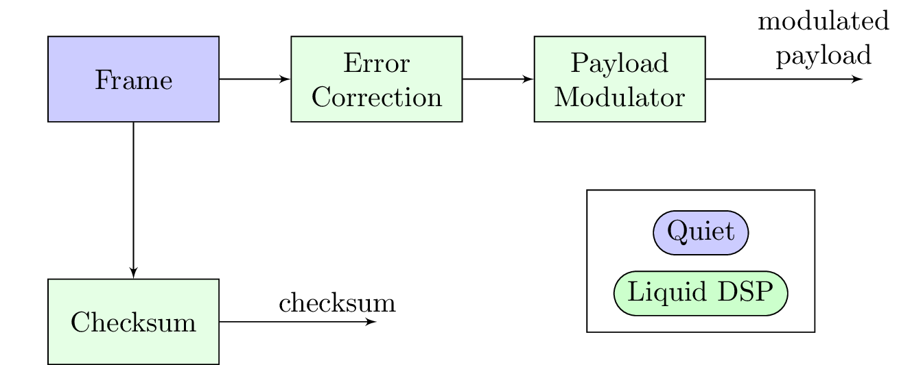 Modulator Block Diagram