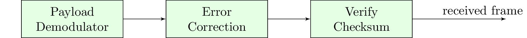 Demodulator Block Diagram